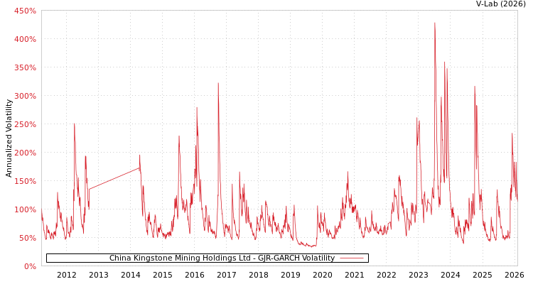 graph of China Kingstone Mining Holdings Ltd GJR-GARCH