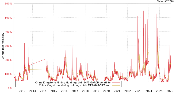 graph of China Kingstone Mining Holdings Ltd MF2-GARCH