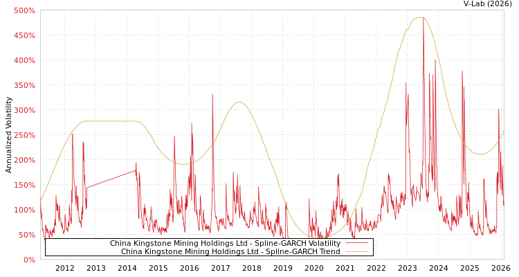 graph of China Kingstone Mining Holdings Ltd SGARCH