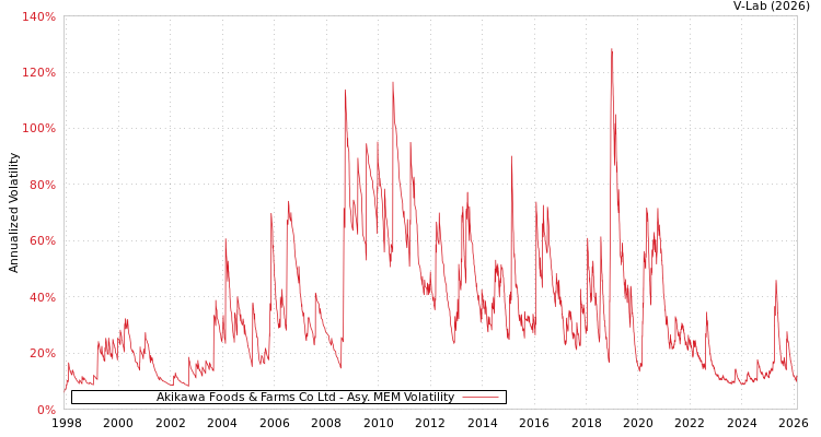 graph of Akikawa Foods & Farms Co Ltd AMEM