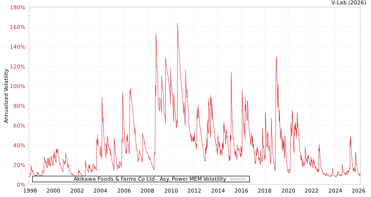 graph of Akikawa Foods & Farms Co Ltd APMEM