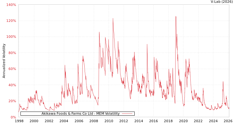 graph of Akikawa Foods & Farms Co Ltd MEM