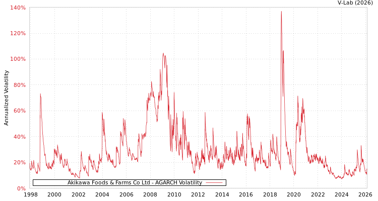 graph of Akikawa Foods & Farms Co Ltd AGARCH