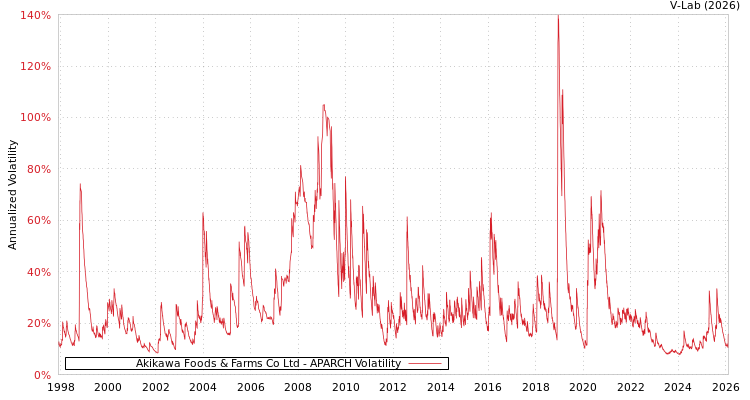 graph of Akikawa Foods & Farms Co Ltd APARCH