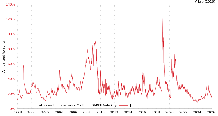 graph of Akikawa Foods & Farms Co Ltd EGARCH