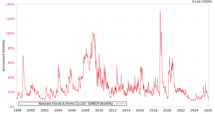 graph of Akikawa Foods & Farms Co Ltd GARCH