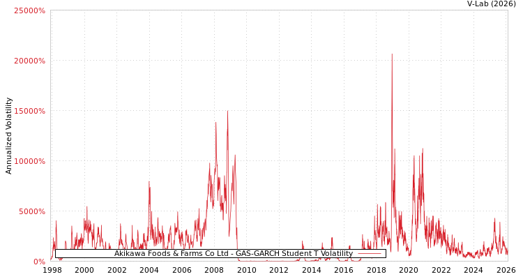 graph of Akikawa Foods & Farms Co Ltd GAS-GARCH-T