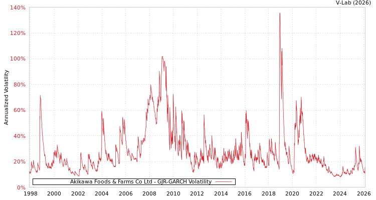 graph of Akikawa Foods & Farms Co Ltd GJR-GARCH