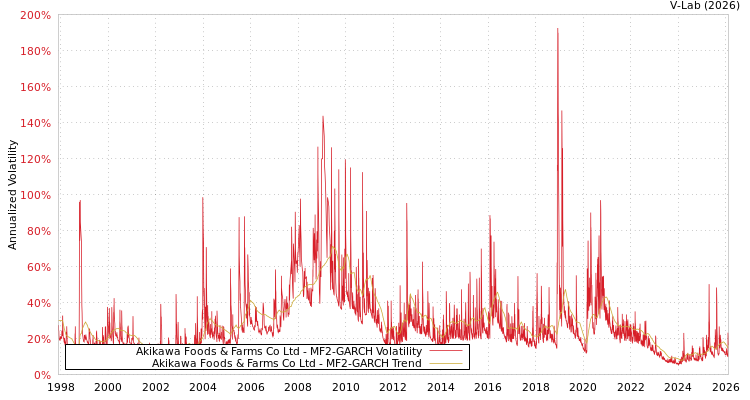 graph of Akikawa Foods & Farms Co Ltd MF2-GARCH