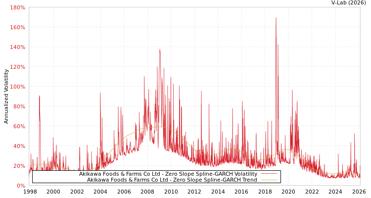 graph of Akikawa Foods & Farms Co Ltd S0GARCH
