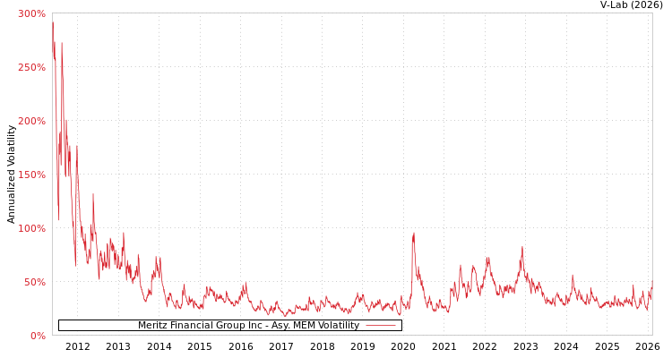 graph of Meritz Financial Group Inc AMEM