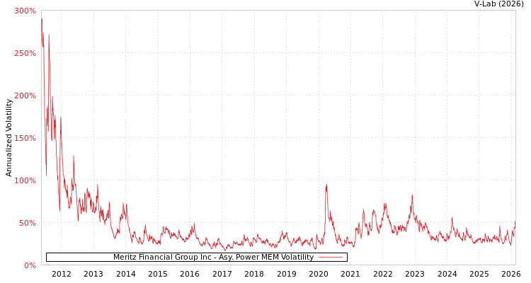 graph of Meritz Financial Group Inc APMEM
