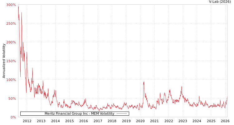graph of Meritz Financial Group Inc MEM