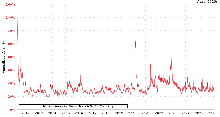 graph of Meritz Financial Group Inc APARCH