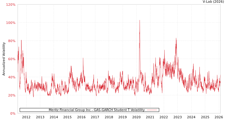 graph of Meritz Financial Group Inc GAS-GARCH-T