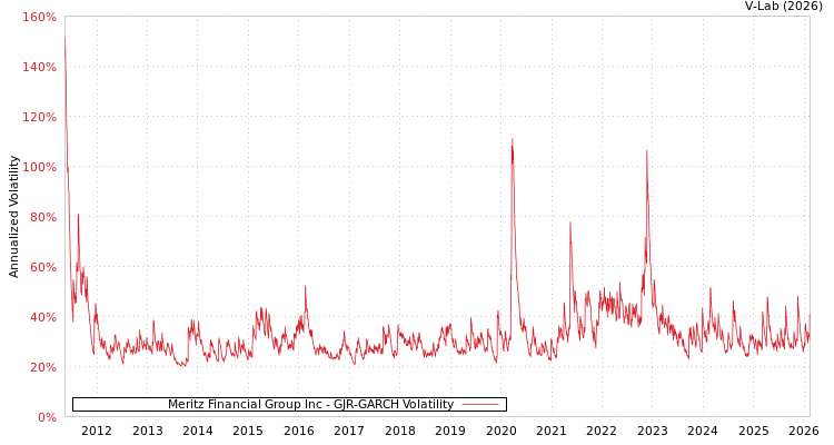 graph of Meritz Financial Group Inc GJR-GARCH