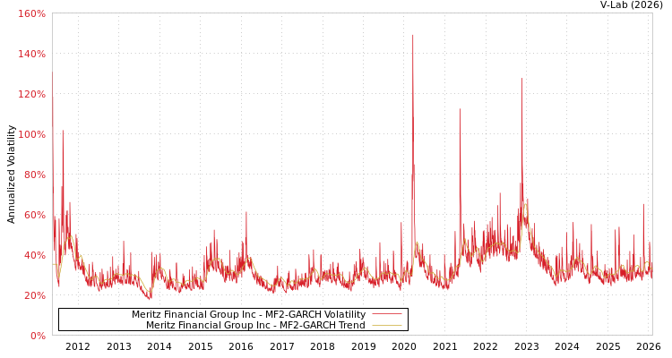 graph of Meritz Financial Group Inc MF2-GARCH