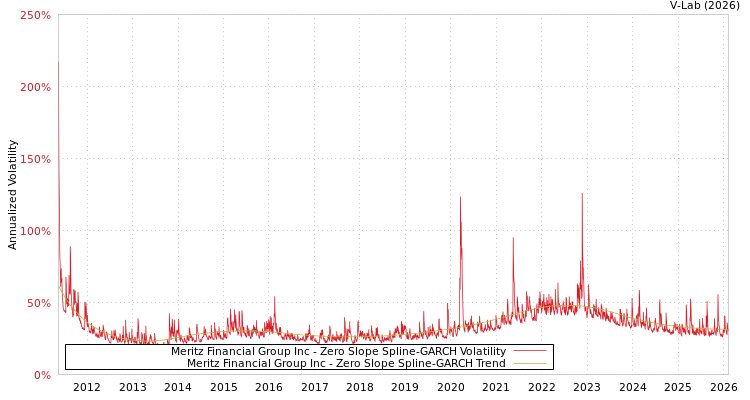graph of Meritz Financial Group Inc S0GARCH