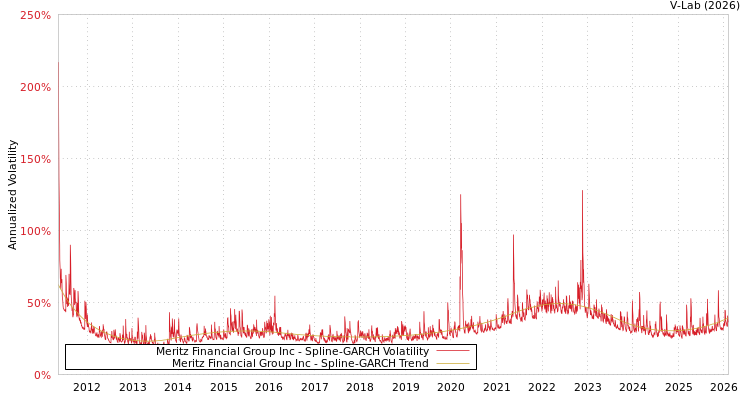 graph of Meritz Financial Group Inc SGARCH