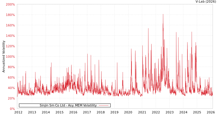 graph of Sinjin Sm Co Ltd AMEM