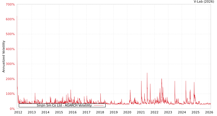 graph of Sinjin Sm Co Ltd AGARCH