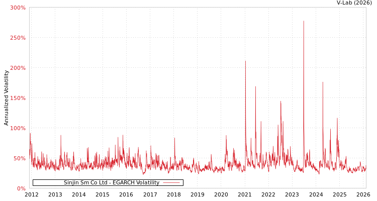 graph of Sinjin Sm Co Ltd EGARCH