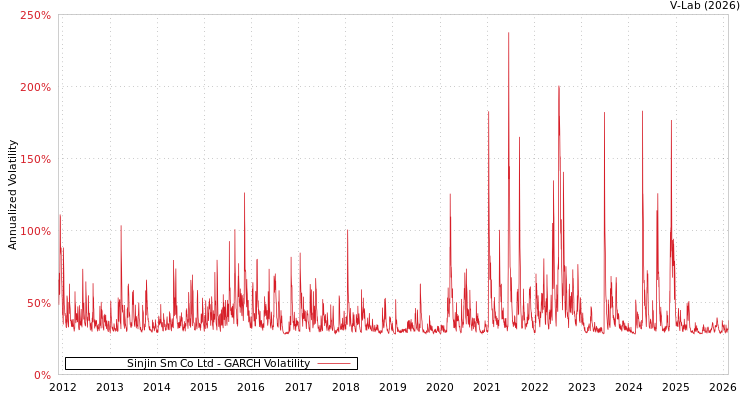graph of Sinjin Sm Co Ltd GARCH