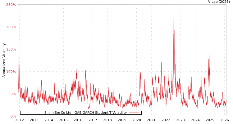 graph of Sinjin Sm Co Ltd GAS-GARCH-T