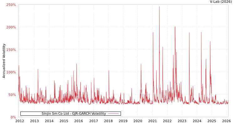 graph of Sinjin Sm Co Ltd GJR-GARCH