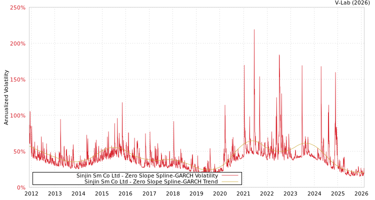 graph of Sinjin Sm Co Ltd S0GARCH