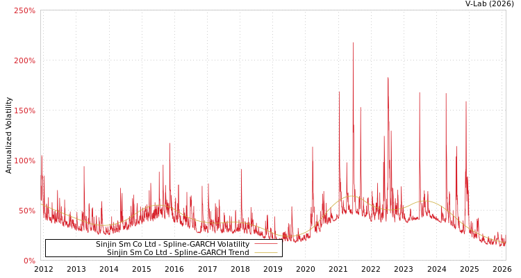 graph of Sinjin Sm Co Ltd SGARCH