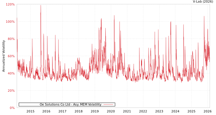 graph of Oe Solutions Co Ltd AMEM