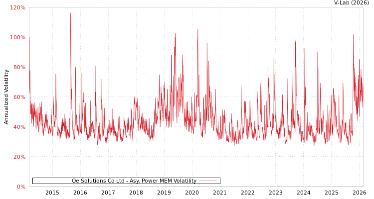 graph of Oe Solutions Co Ltd APMEM
