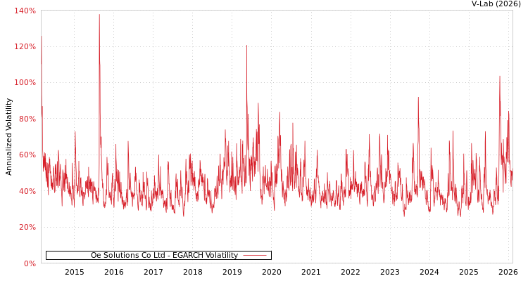 graph of Oe Solutions Co Ltd EGARCH