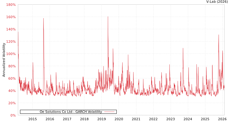 graph of Oe Solutions Co Ltd GARCH