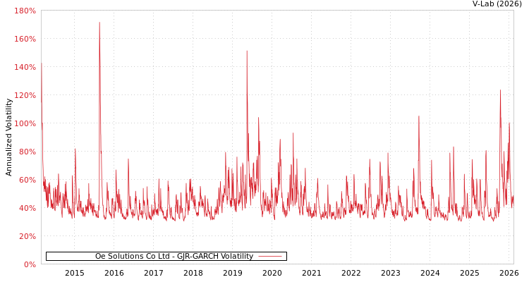 graph of Oe Solutions Co Ltd GJR-GARCH