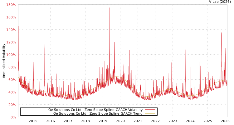 graph of Oe Solutions Co Ltd S0GARCH