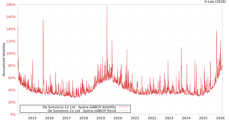 graph of Oe Solutions Co Ltd SGARCH