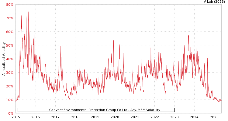 graph of Canvest Environmental Protection Group Co Ltd AMEM