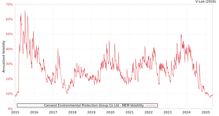 graph of Canvest Environmental Protection Group Co Ltd MEM