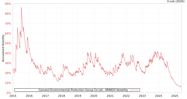 graph of Canvest Environmental Protection Group Co Ltd APARCH