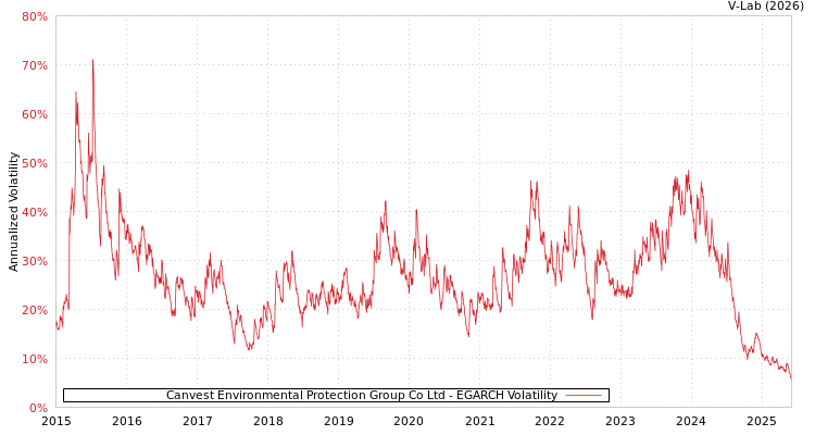 graph of Canvest Environmental Protection Group Co Ltd EGARCH