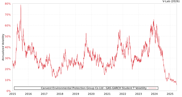 graph of Canvest Environmental Protection Group Co Ltd GAS-GARCH-T