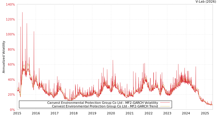 graph of Canvest Environmental Protection Group Co Ltd MF2-GARCH
