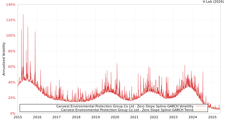 graph of Canvest Environmental Protection Group Co Ltd S0GARCH