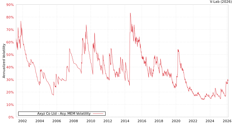 graph of Axyz Co Ltd AMEM