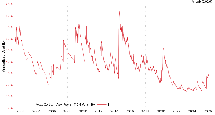 graph of Axyz Co Ltd APMEM