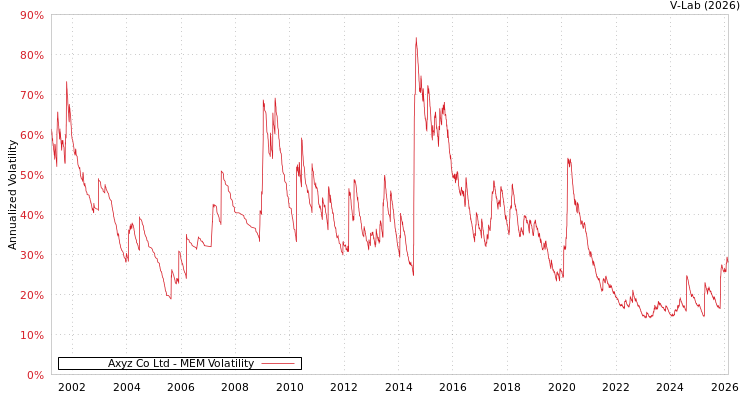 graph of Axyz Co Ltd MEM