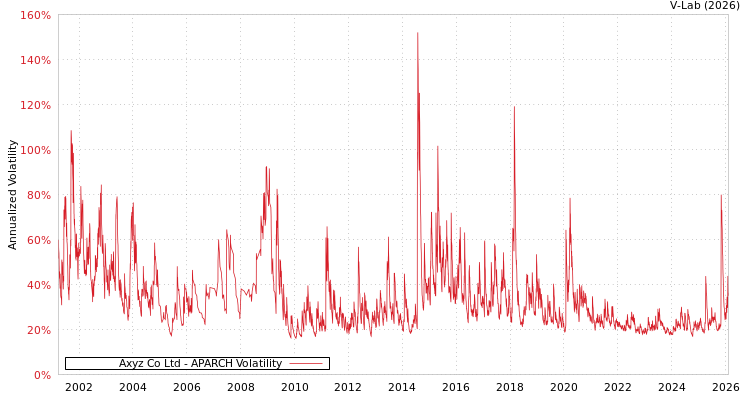 graph of Axyz Co Ltd APARCH