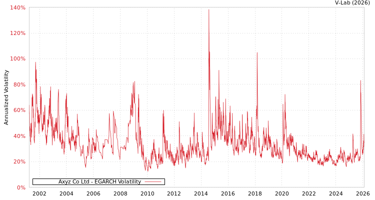 graph of Axyz Co Ltd EGARCH